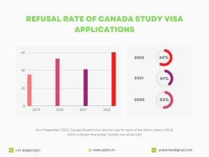 Refusal rate of Canada study visa applications