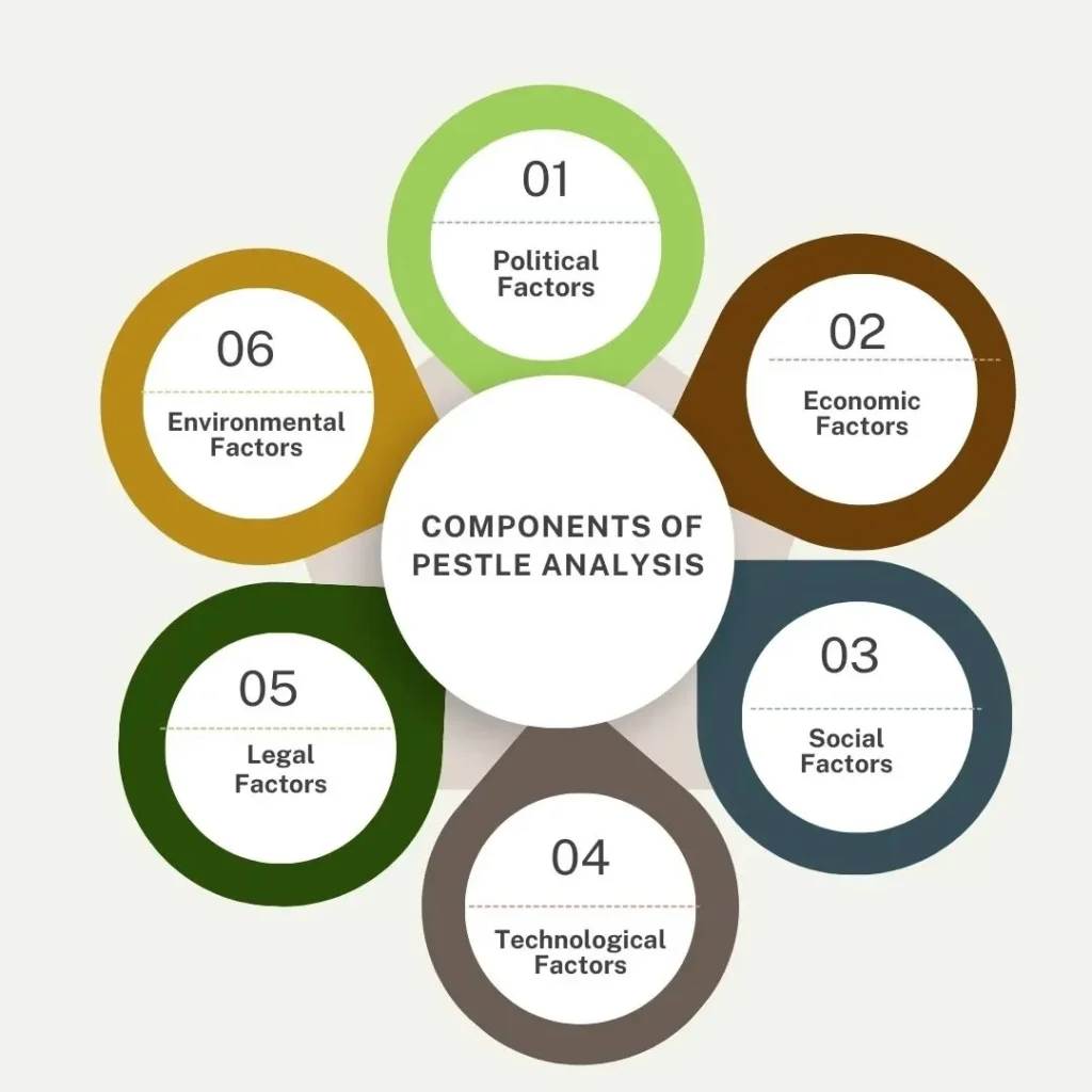 How to Do Pestle Analysis